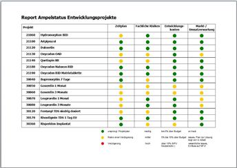 Chemie | Patentverwaltungsdatenbank | Access, Auswertung Projektvergleich