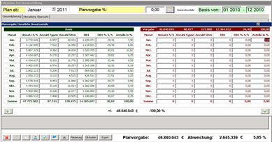M belhersteller | Umsatzplanungssystem | Access, SQL Server, Planverteilung monatlich mit Soll/Istvergleich